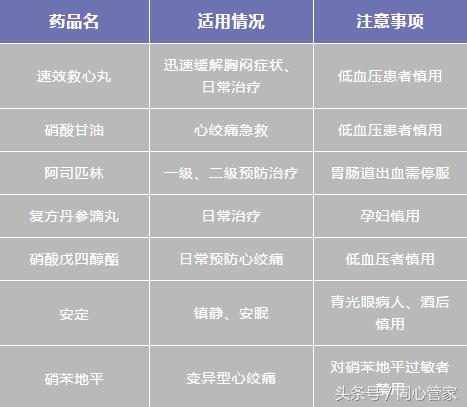 心脏病突发心率快吃什么药,心脏病救命药成分