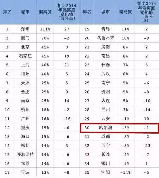 哈尔滨房价最贵的楼盘排名,哈尔滨二手房哪的性价比高