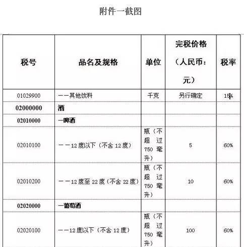 关注|海关发布新税率,影响了热衷海外淘酒的你吗?