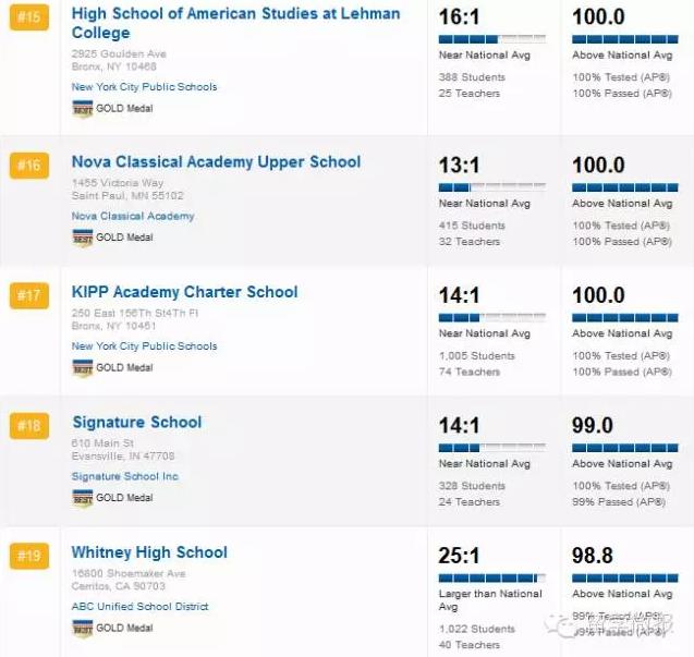 美国高中学校排名2015,2017美国高中排名top1