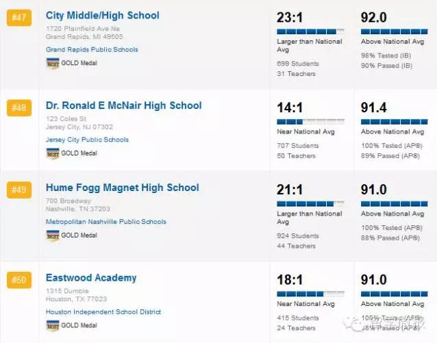 美国高中学校排名2015,2017美国高中排名top1