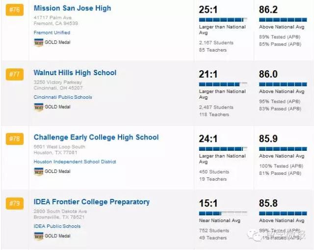 美国高中学校排名2015,2017美国高中排名top1