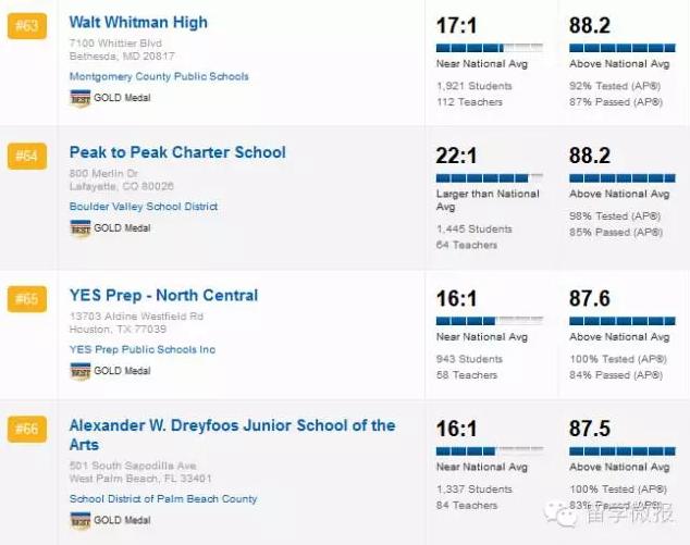 美国高中学校排名2015,2017美国高中排名top1