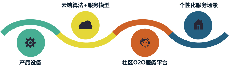现代智慧社区管理方案,智慧社区在社区治理中的优势