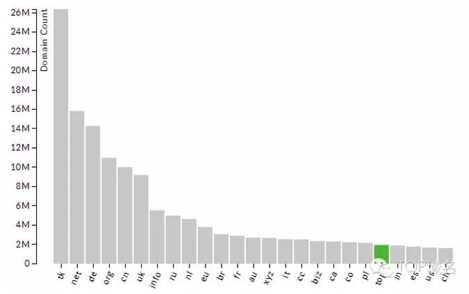 top域名注册流程和费用,全球域名注册量排行榜