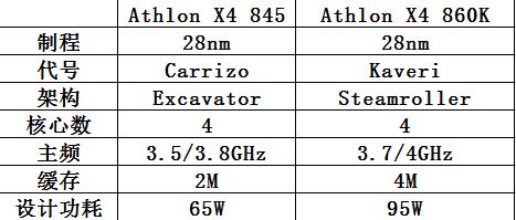 处理器amdathlon速龙x4845,amdathlonx4.845f2