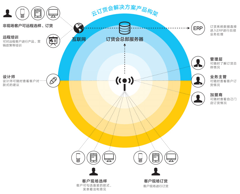 服装订货会需要哪些数据分析,为什么要去参加服装订货会