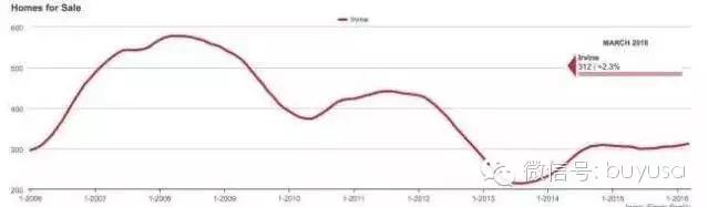 最新加州尔湾房价一览表,加州尔湾房价一览表最新