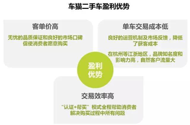 别人还在烧钱,车猫二手车准备盈利了