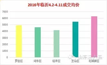 临沂市最新房价一览表,临沂房贷利率上调