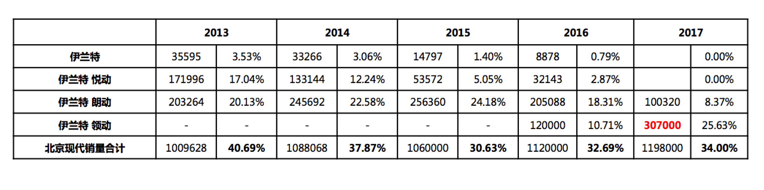现代领动国内一共销售多少辆,现代领动总共卖了多少辆