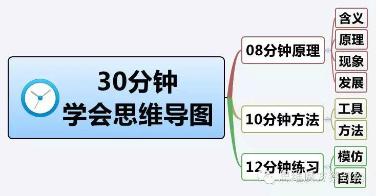 关于魔方的思维导图怎么画,二阶思维导图怎么做