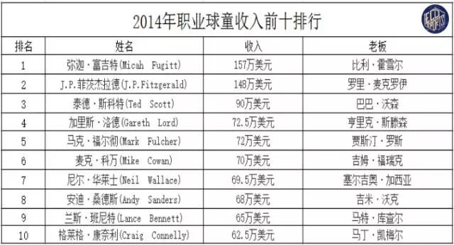 高尔夫球童年薪多少万,高尔夫球童最高收入