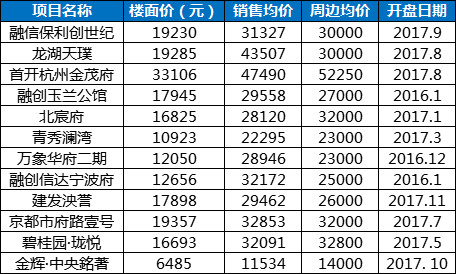 2018年高价盘集中入市房价如何降,未来5年拍卖地块行情