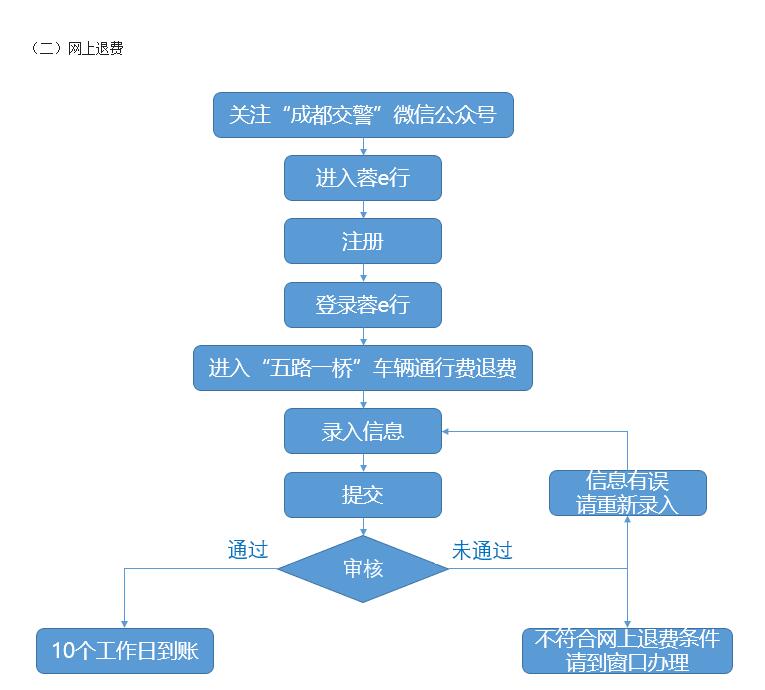 12月19日新闻速递｜成都市“五路一桥”车辆通行费退费相关事宜