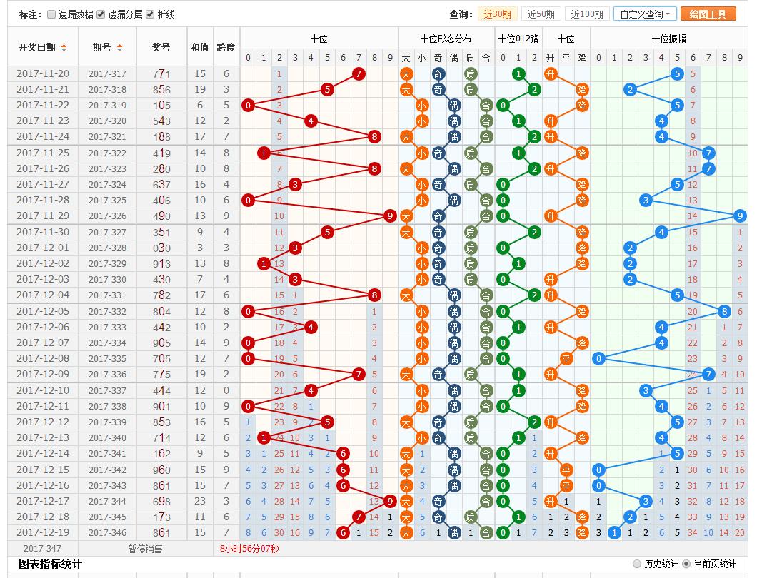福彩3d22250期胆码预测汇总,乐彩网17500福彩3d走势图200期