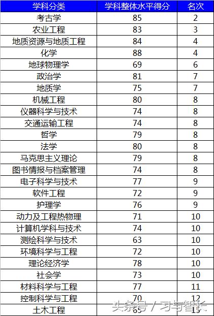 吉大分析,吉大在中国最新排名
