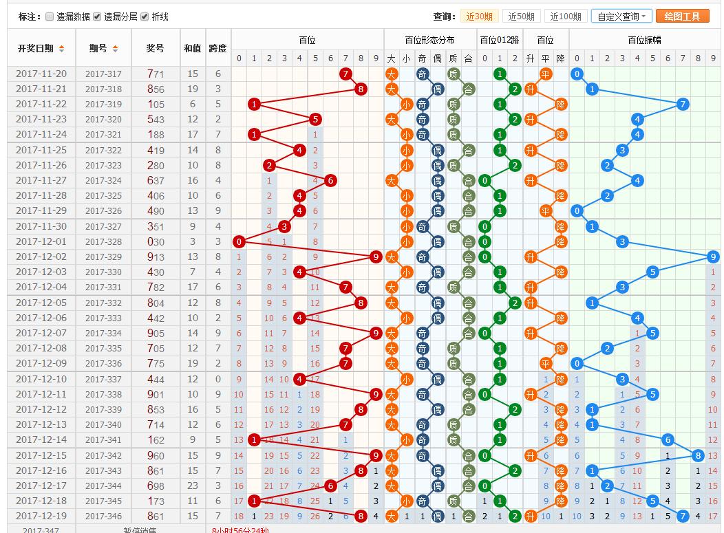 福彩3d22250期胆码预测汇总,乐彩网17500福彩3d走势图200期