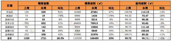 大连一个季度的房子成交量是多少,大连2018年全年楼盘销售排名
