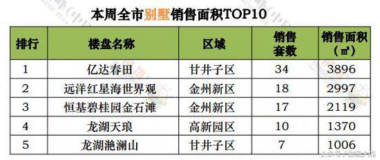 大连一个季度的房子成交量是多少,大连2018年全年楼盘销售排名