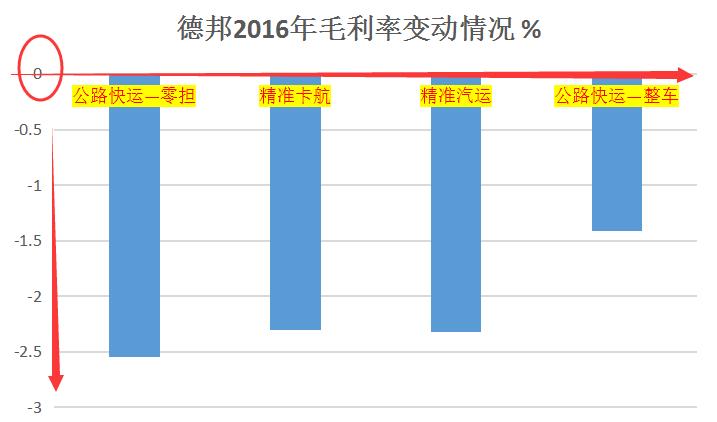 德邦物流业务,德邦物流业务流程及现状
