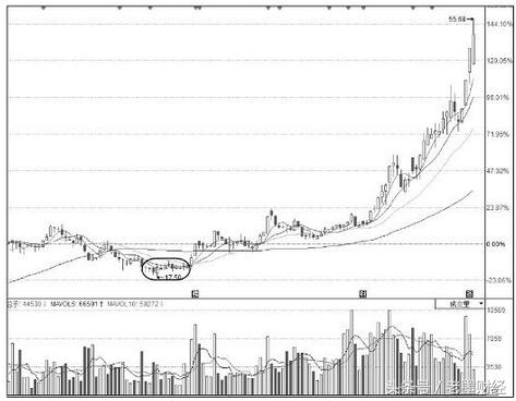 一个故事告诉你如何利用杠杆,一个故事告诉你什么是股市