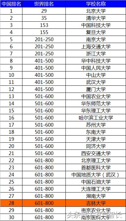 吉大分析,吉大在中国最新排名
