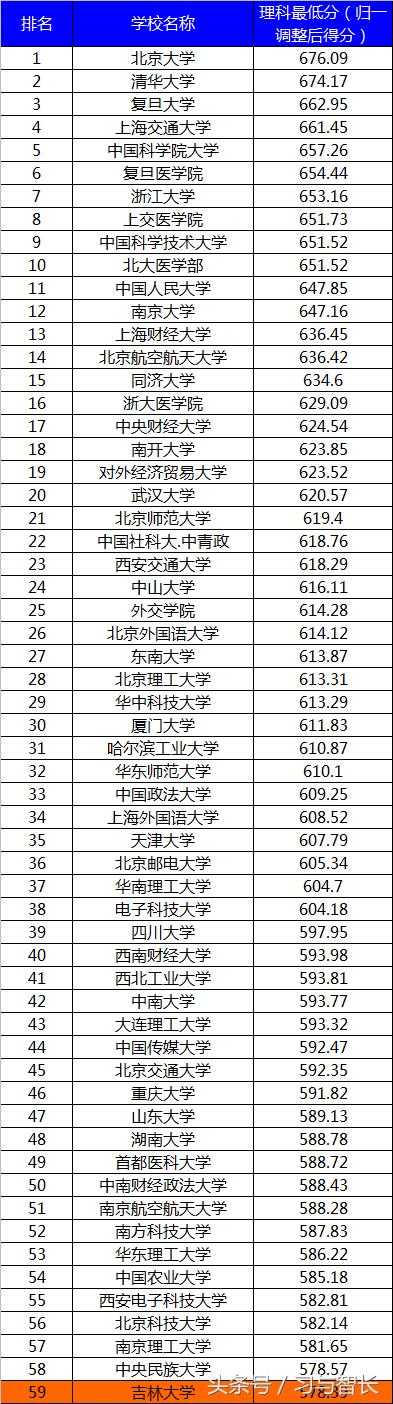 吉大分析,吉大在中国最新排名