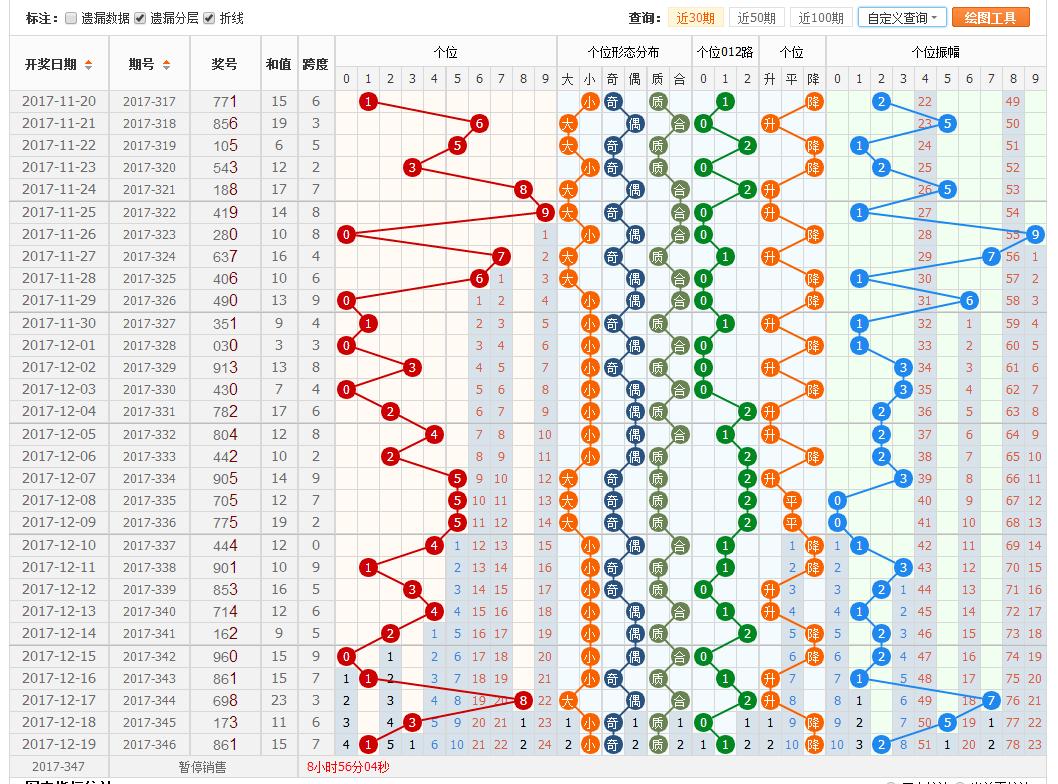 福彩3d22250期胆码预测汇总,乐彩网17500福彩3d走势图200期