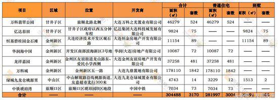 大连一个季度的房子成交量是多少,大连2018年全年楼盘销售排名