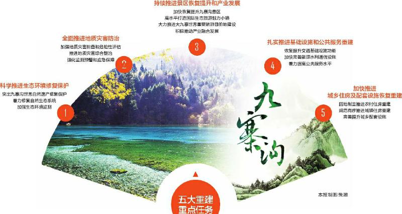 九寨沟的恢复重建规划,九寨沟的生态修复