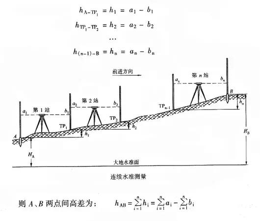水准仪测量学习,工程水准仪测量教学