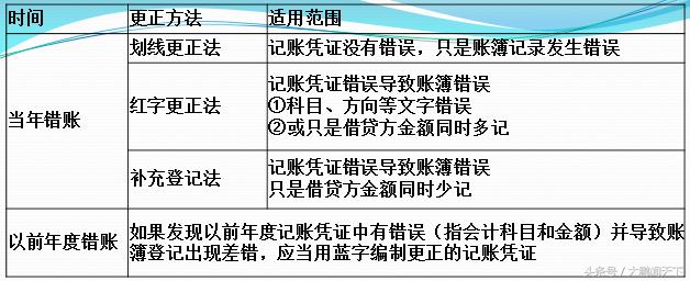 零基础学会计第十节,会计零基础做账视频教程全集