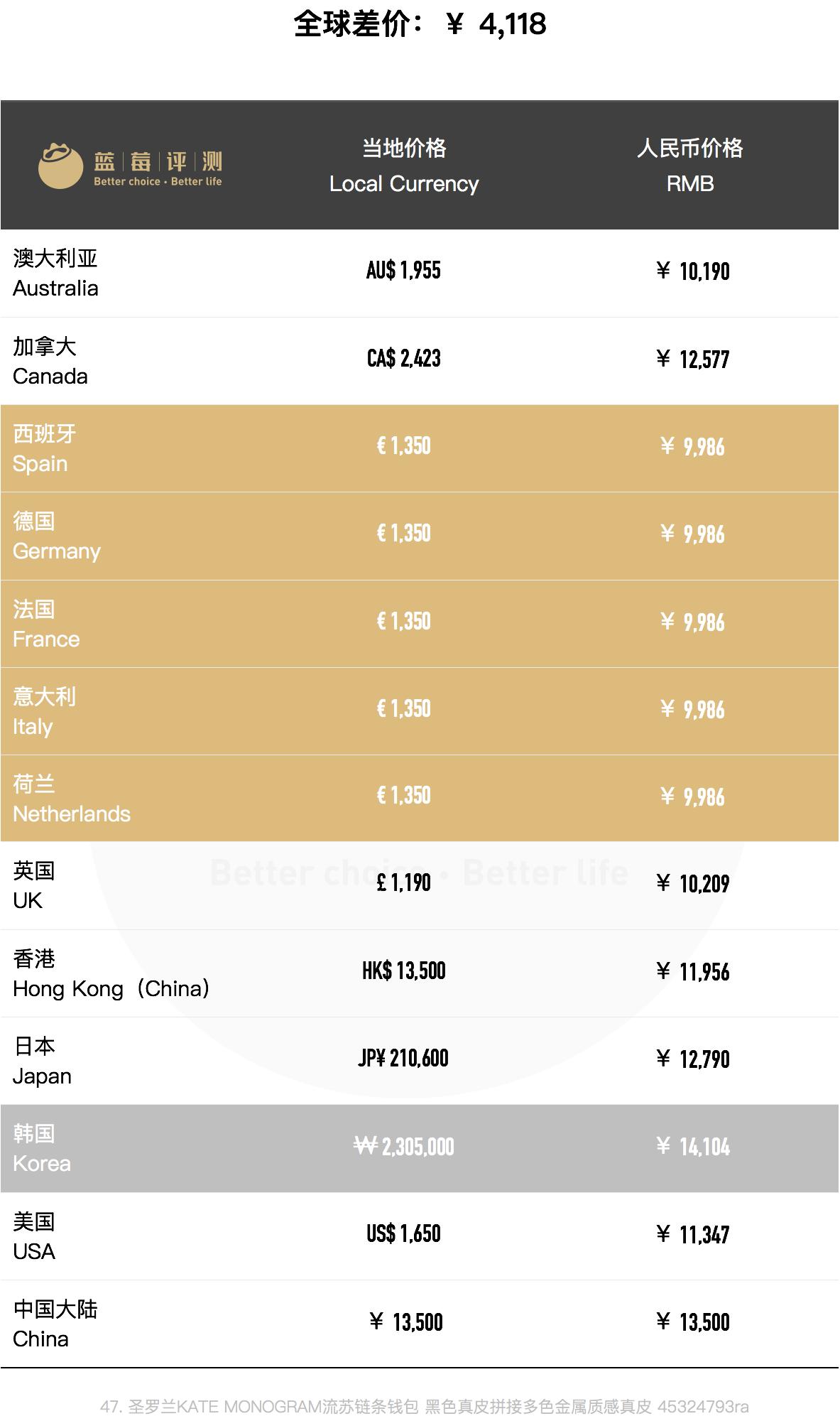 种草圣罗兰,哪个国家买圣罗兰包包便宜