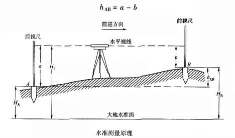 水准仪测量学习,工程水准仪测量教学