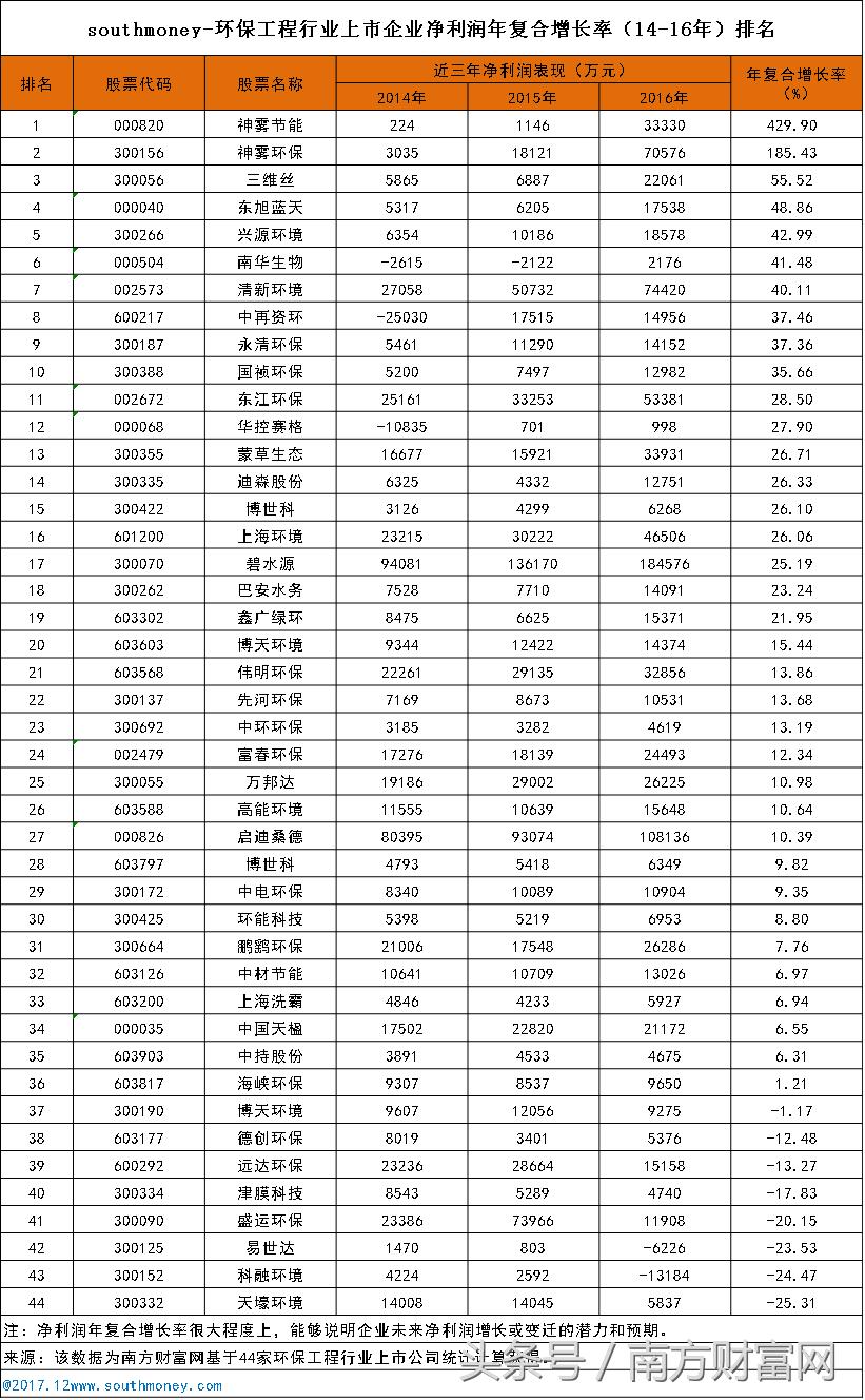 环保行业上市企业名单,河南环保上市公司排名