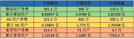 三大运营商十一月运营数据:中国移动固网业务正“芳华”