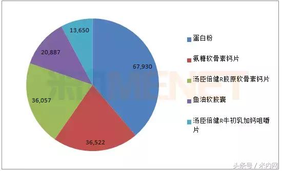 销量排名前十的保健食品,千亿保健品批发市场
