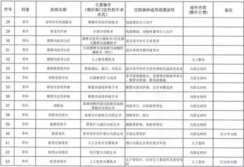 30个病种付费政策,按病种付费病种超百个