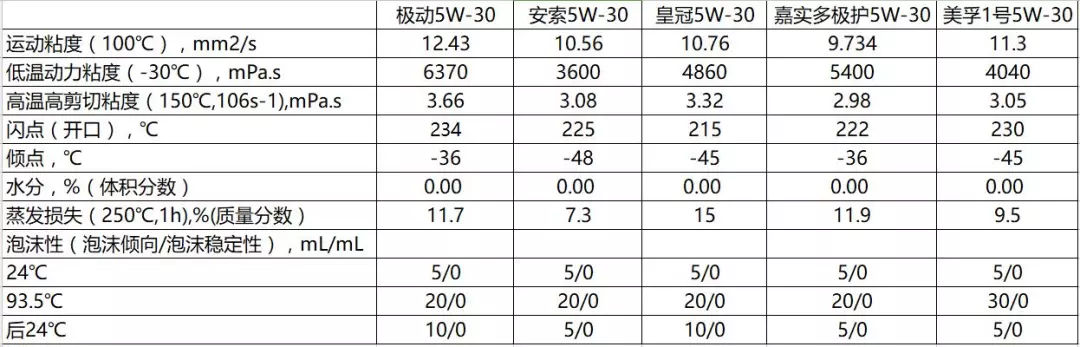 各款机油测评,车界大v