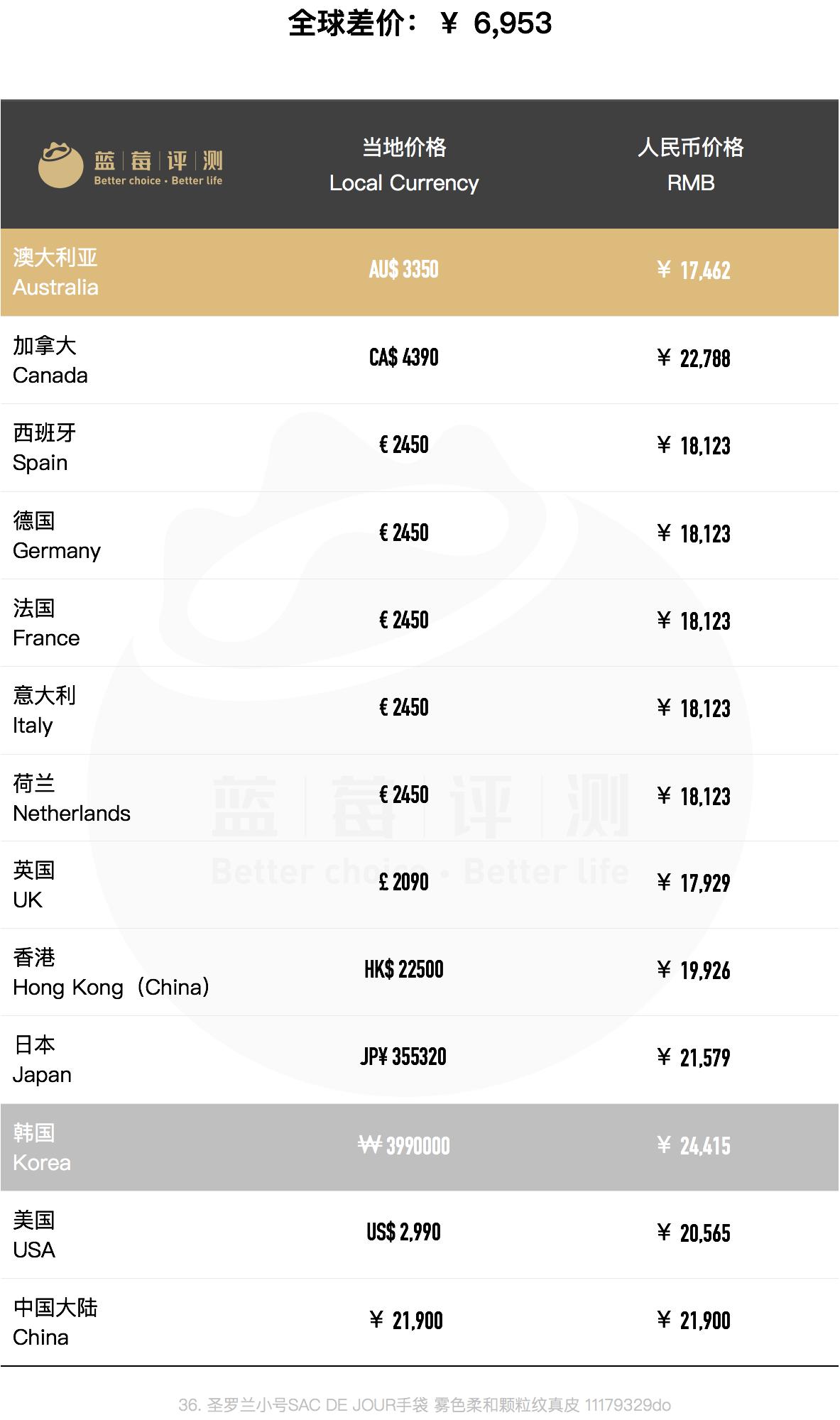 种草圣罗兰,哪个国家买圣罗兰包包便宜