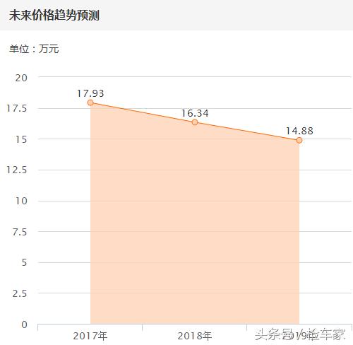 17万预算买什么二手中大型suv,美系30万级大七座suv怎么选