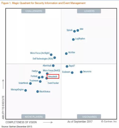 十年沉静发力启明星辰SOC平台入围GartnerSIEM魔力象限