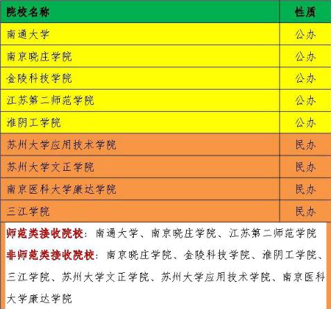 五年一贯制专转本第一学历是什么,五年一贯制专转本只能填一所院校