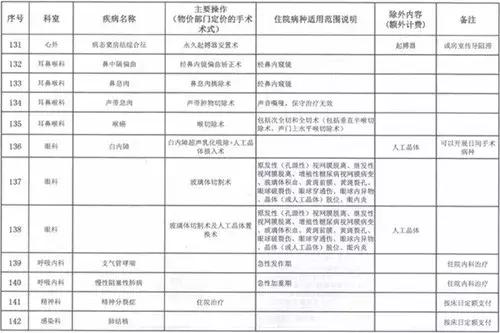 30个病种付费政策,按病种付费病种超百个
