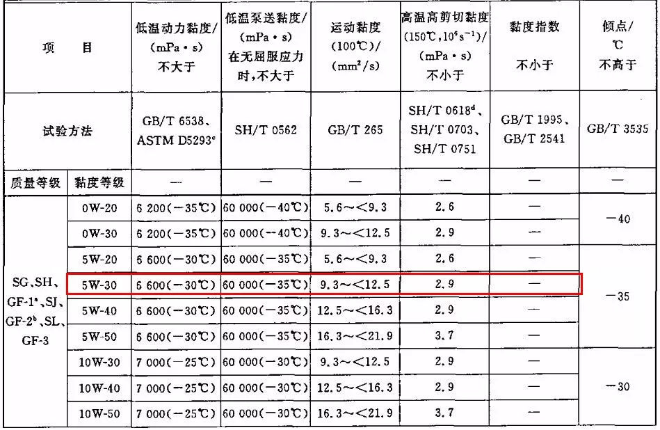 各款机油测评,车界大v