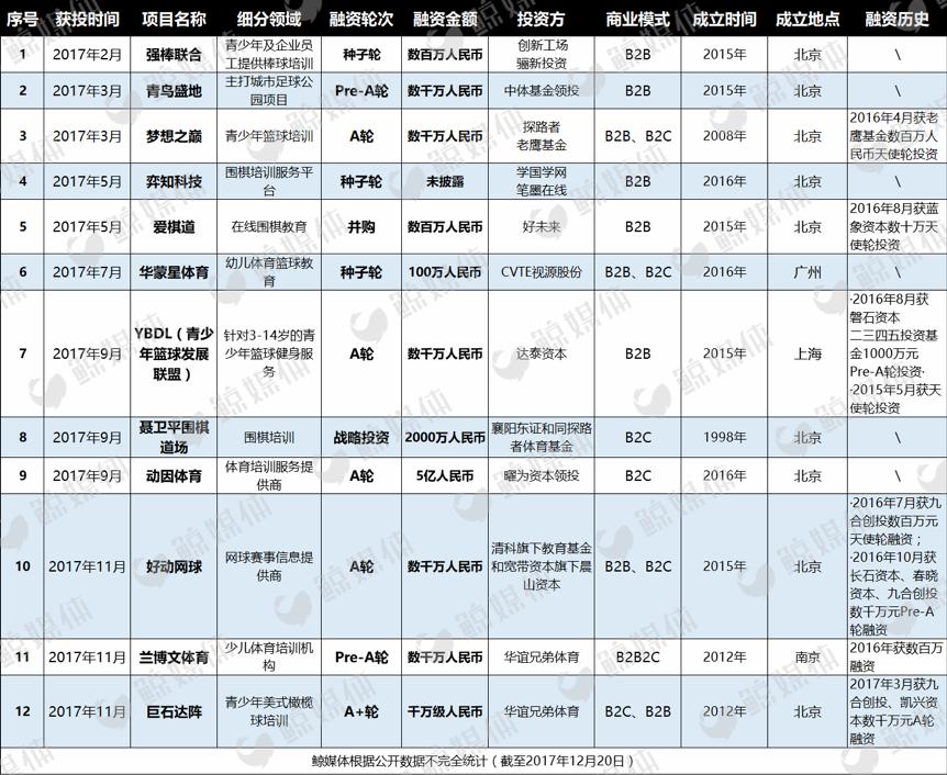 血拼细分赛道，青少年体育培训市场还有什么玩头？