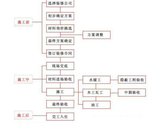 自己装修步骤流程及买材料的顺序,院子和房子装修顺序应该先装哪个