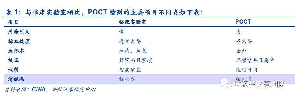 poct发展趋势分析,poct的发展现状和前景