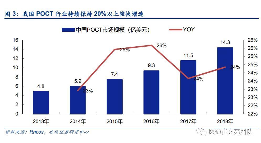 poct发展趋势分析,poct的发展现状和前景